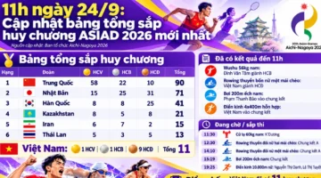 11:00, 24 September: Update terkini klasemen medali ASIAD 2026.