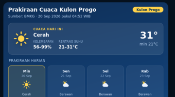 Prakiraan Cuaca Kulon Progo Hari Ini 20 September 2026 Cerah, Suhu 21-31 °C