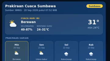 Prakiraan Cuaca Sumbawa Hari Ini 20 September 2026 Berawan