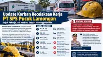 Update Korban Kecelakaan Kerja PT SPS Pucuk Lamongan, Tujuh Pekerja Jadi Korban