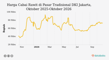 Harga Cabai Rawit di Pasar Tradisional DKI Jakarta Hari Ini Turun Jadi Rp 72,6 Ribu, Update 26 Oktober 2026