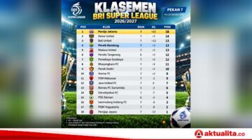 Klasemen Terbaru BRI Super League 2026/2027: Persija Kokoh di Puncak, Persib Empat Besar, Persebaya Bangkit