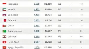Update Koefisien Liga Indonesia, Riwayat Skor Capai 30 Ribu Poin, Dampaknya Persib dan Kalimantan!